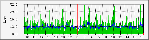 cpu Traffic Graph