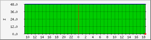 disk Traffic Graph