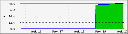 month