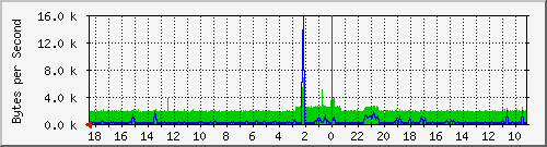 localhost_eth0 Traffic Graph