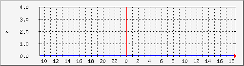 mem Traffic Graph