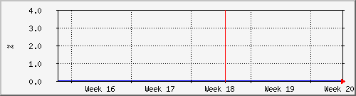 month